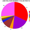 2008 Transformers Collection Survey Results